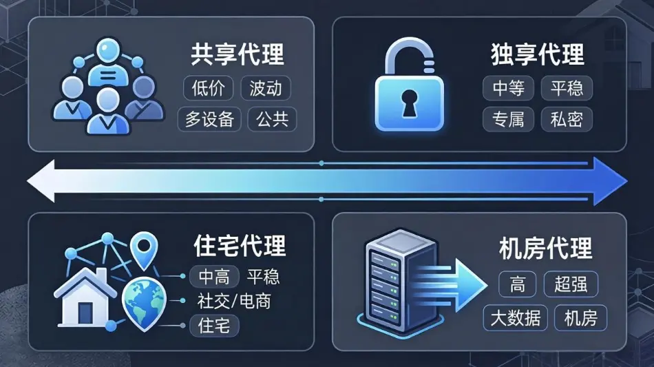共享代理、独享代理、住宅代理和机房代理的分类对比