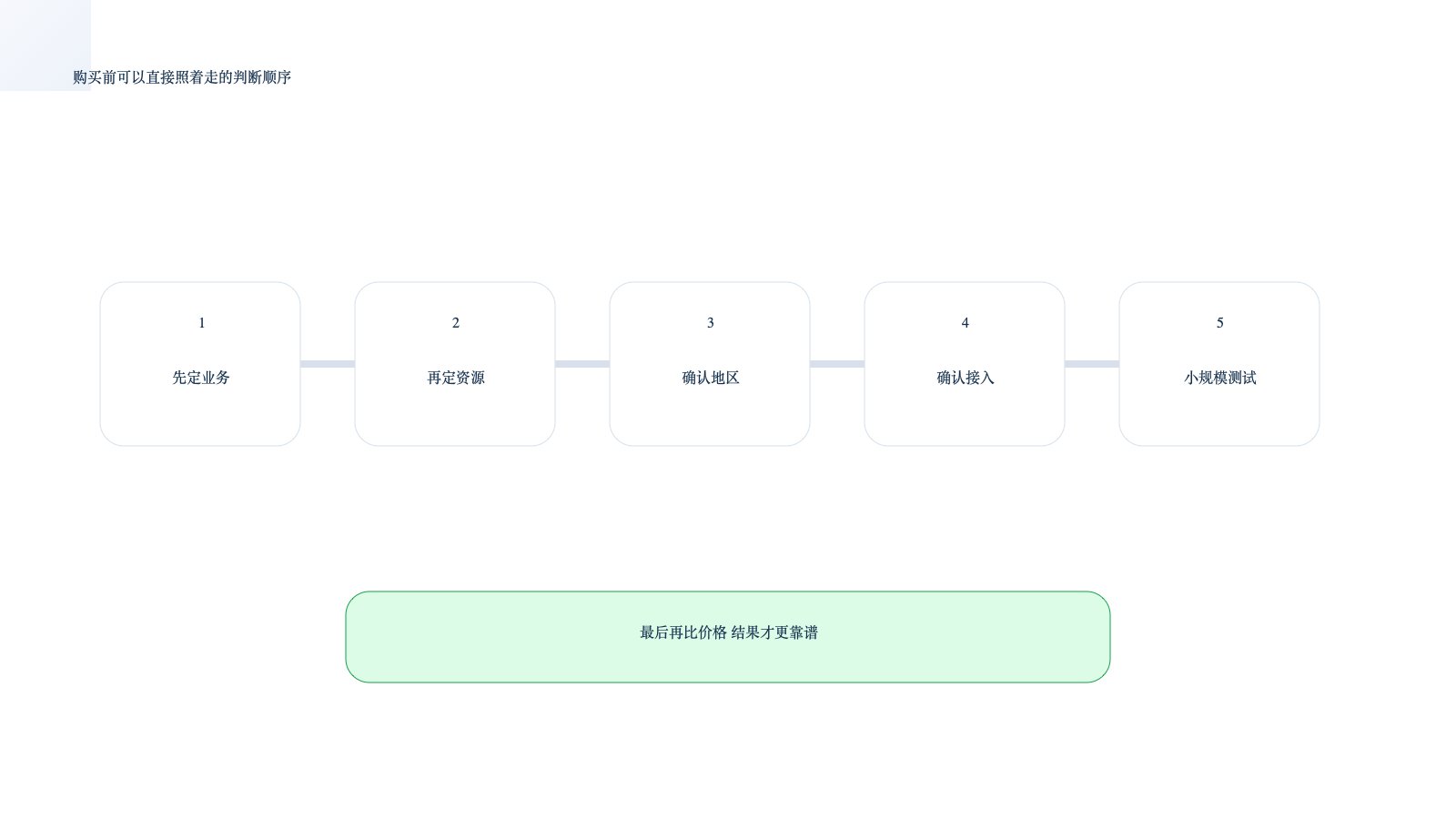 说明购买代理IP前应如何按顺序判断业务与资源的信息图